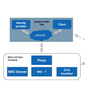 MIG high level architecture of MIG.